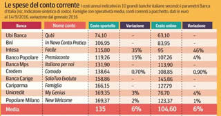 Bankitalia: costi dei c/c in aumento per finanziare il fondo di risoluzione