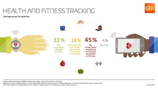 Un italiano su tre utilizza (o ha utilizzato) dispositivi per il monitoraggio di fitness e salute