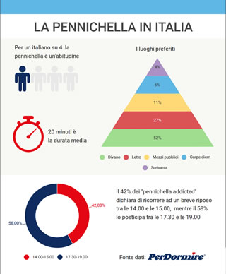 Pennichella: irrinunciabile per 1 italiano su 4 ma cambiano gli orari