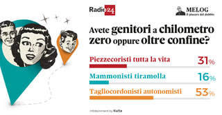 Supersondaggione di Melog Radio24: gli italiani e il cordone ombelicale coi genitori