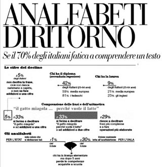 Italiani: un popolo di analfabeti funzionali. Il 70% non capisce quello che legge