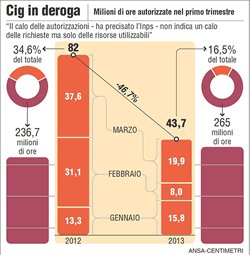 IMU, Cassa Integrazione e i.v.a.: il Governo al lavoro per realizzare il Decreto