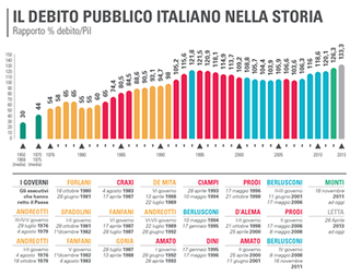 Carlo Cottarelli: 'Debito pubblico elevato espone l'Italia a speculazioni'