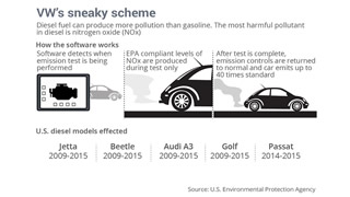 Scandalo Volkswagen: l' Unione Europea sapeva tutto dal 2013