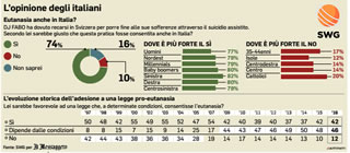Eutanasia: oltre il 73,4% degli italiani è a favore