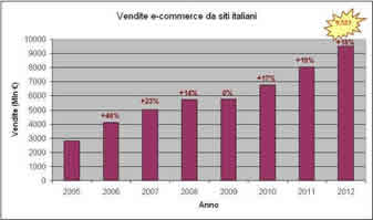 L' e-commerce in Italia ai tempi della crisi