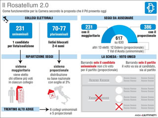 Legge elettorale: via libera al Rosatellum 2.0